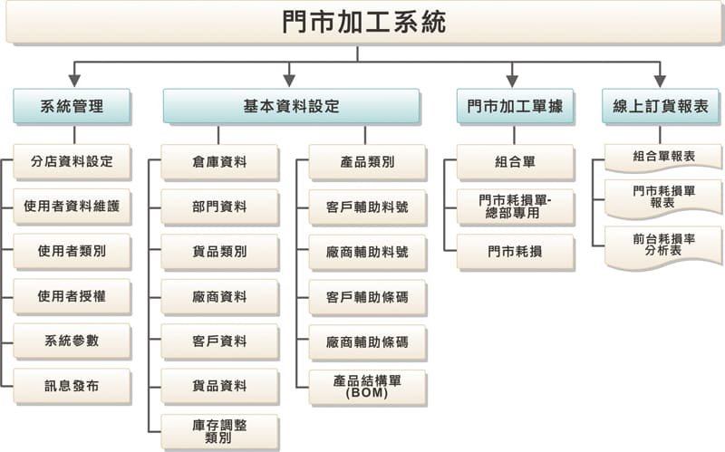 門市加工系統